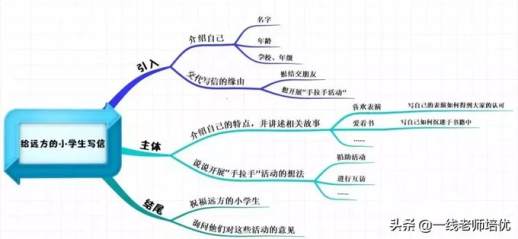 写信的正确格式