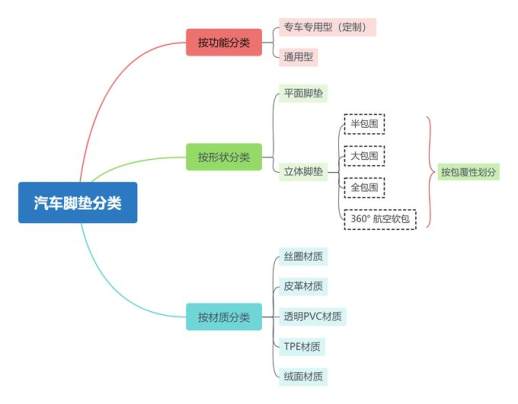 汽车脚垫哪种好