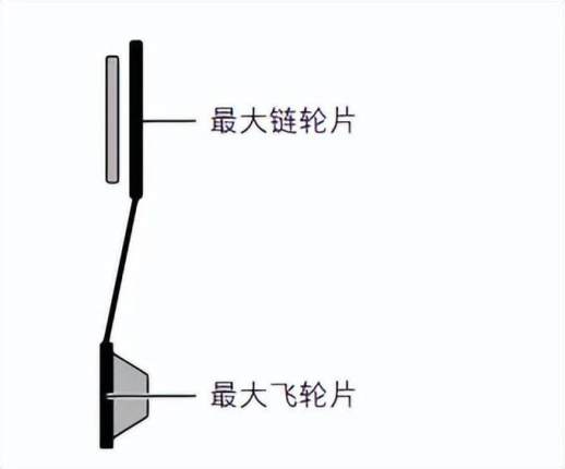 变速自行车怎么调最快