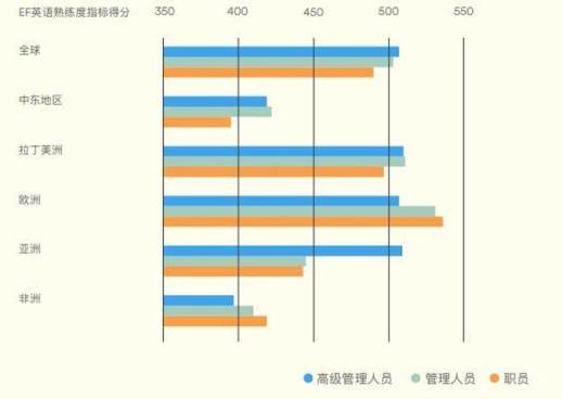 外语水平怎么填