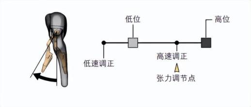 变速自行车怎么调最快