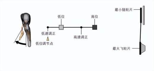 变速自行车怎么调最快