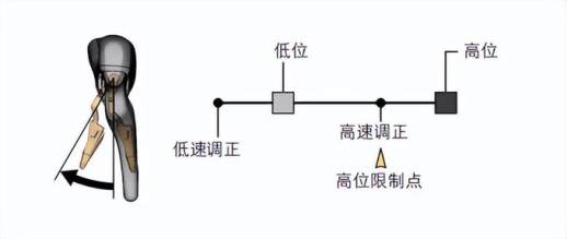 变速自行车怎么调最快