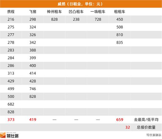 神州租车MPV车型报价统计