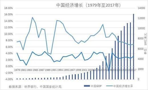 中国经济发展迅速