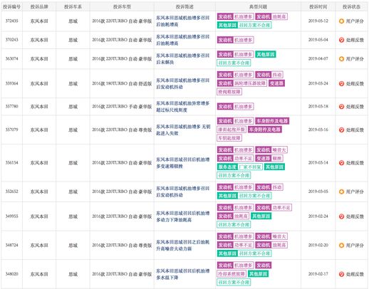 思域机油增多解决了吗(思域机油显示5000不变)