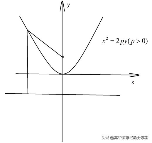 抛物线标准方程(y2=2px图像及性质)