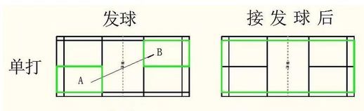 羽毛球单打发球界限(羽毛球发球高度1米15怎么判断)