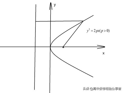 抛物线标准方程(y2=2px图像及性质)