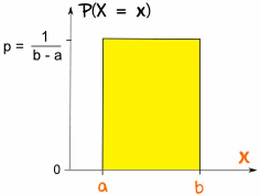 均匀分布