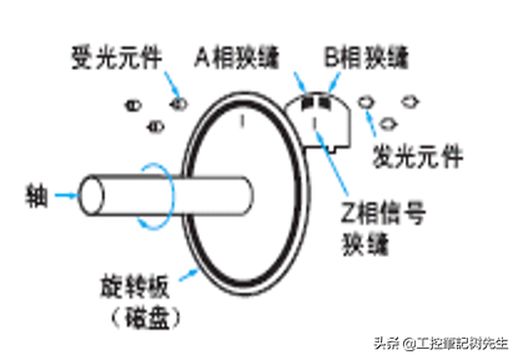 旋转编码器工作原理