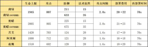 明日方舟术士(术士强度怎么提升)