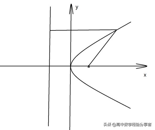 抛物线标准方程(y2=2px图像及性质)