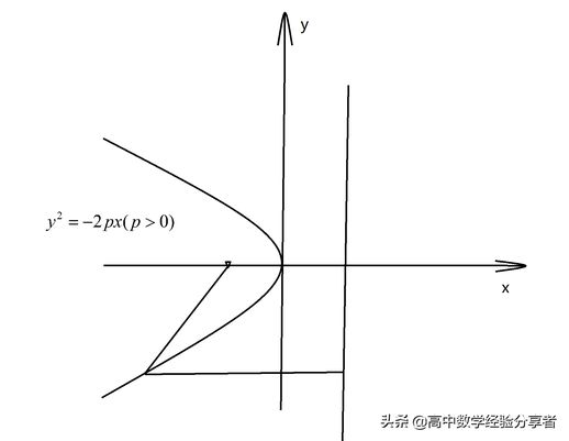 抛物线标准方程(y2=2px图像及性质)