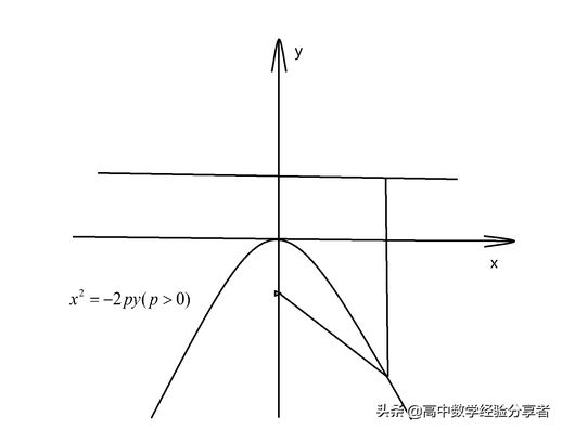 抛物线标准方程(y2=2px图像及性质)